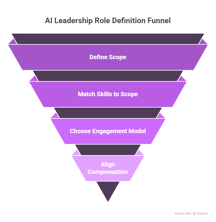 “Funnel diagram titled ‘AI Leadership Role Definition Funnel.’ The inverted funnel has four stages: Define Scope, Match Skills to Scope, Choose Engagement Model, and Align Compensation. Each stage is represented by a progressively smaller purple segment, illustrating the narrowing process of defining AI leadership roles.”